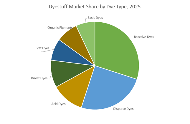 Dyestuff Market Share by Dye Type, 2025